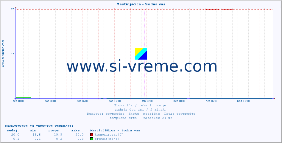 POVPREČJE :: Mestinjščica - Sodna vas :: temperatura | pretok | višina :: zadnja dva dni / 5 minut.