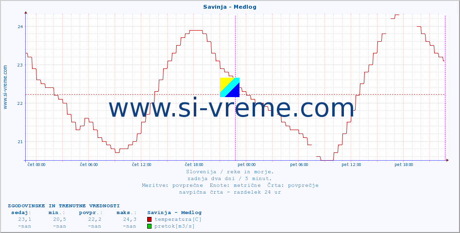 POVPREČJE :: Savinja - Medlog :: temperatura | pretok | višina :: zadnja dva dni / 5 minut.