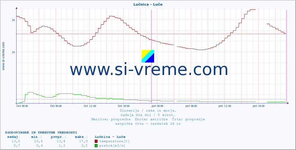 POVPREČJE :: Lučnica - Luče :: temperatura | pretok | višina :: zadnja dva dni / 5 minut.