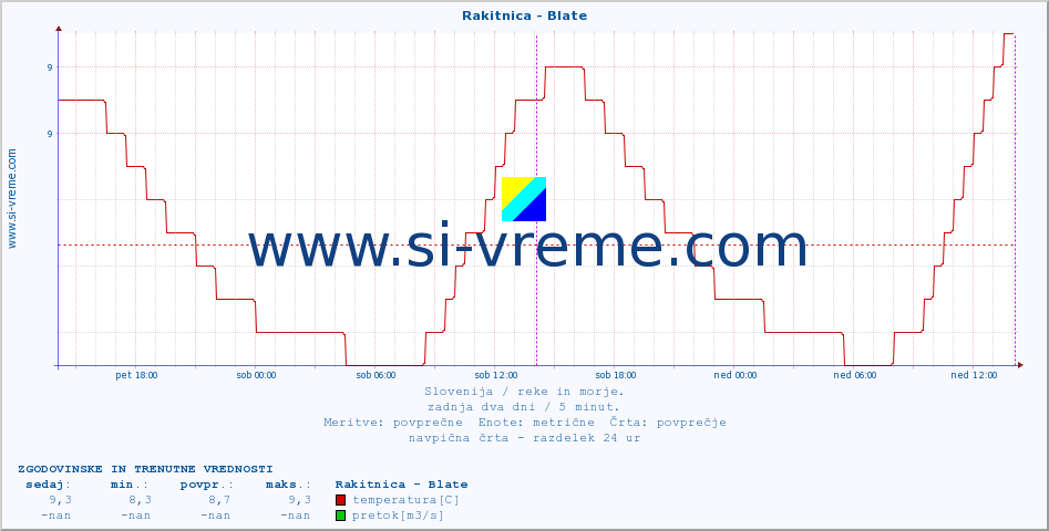 POVPREČJE :: Rakitnica - Blate :: temperatura | pretok | višina :: zadnja dva dni / 5 minut.