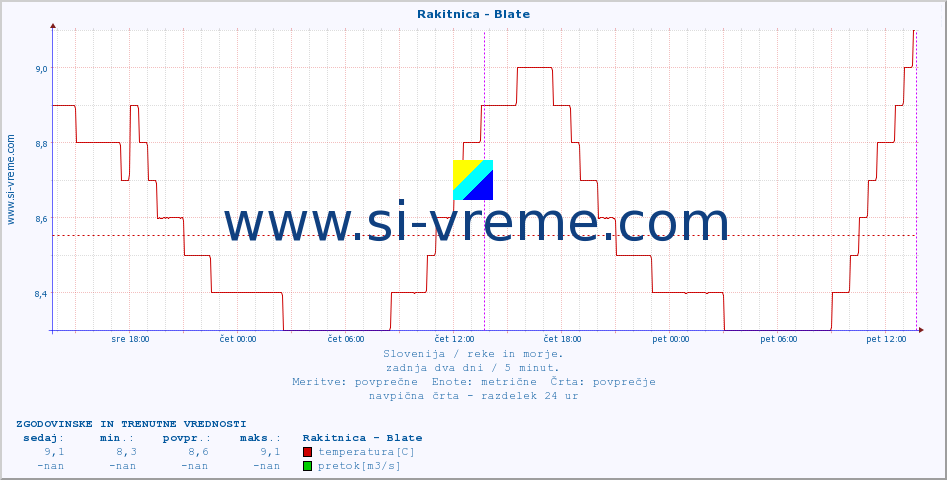 POVPREČJE :: Rakitnica - Blate :: temperatura | pretok | višina :: zadnja dva dni / 5 minut.