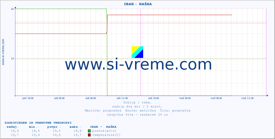 POVPREČJE ::  IBAR -  RAŠKA :: višina | pretok | temperatura :: zadnja dva dni / 5 minut.