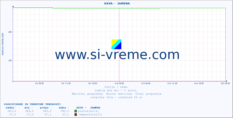 POVPREČJE ::  SAVA -  JAMENA :: višina | pretok | temperatura :: zadnja dva dni / 5 minut.