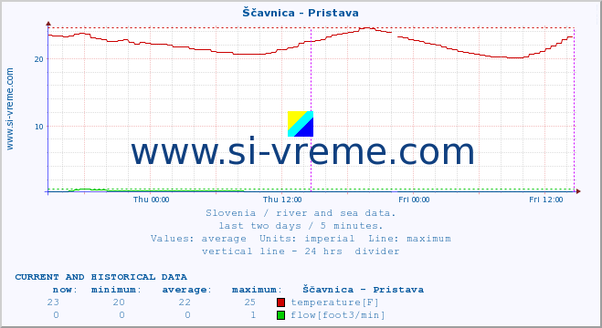  :: Ščavnica - Pristava :: temperature | flow | height :: last two days / 5 minutes.