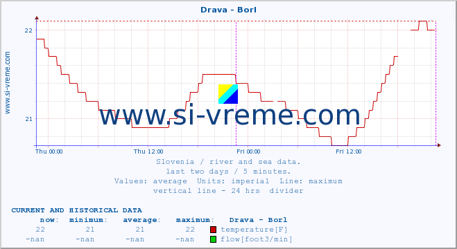  :: Drava - Borl :: temperature | flow | height :: last two days / 5 minutes.