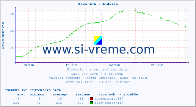  :: Sava Boh. - Bodešče :: temperature | flow | height :: last two days / 5 minutes.