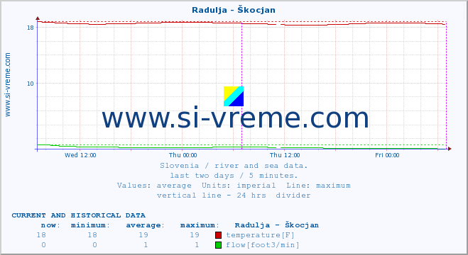  :: Radulja - Škocjan :: temperature | flow | height :: last two days / 5 minutes.