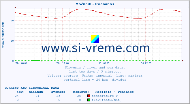  :: Močilnik - Podnanos :: temperature | flow | height :: last two days / 5 minutes.