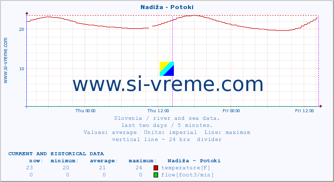  :: Nadiža - Potoki :: temperature | flow | height :: last two days / 5 minutes.