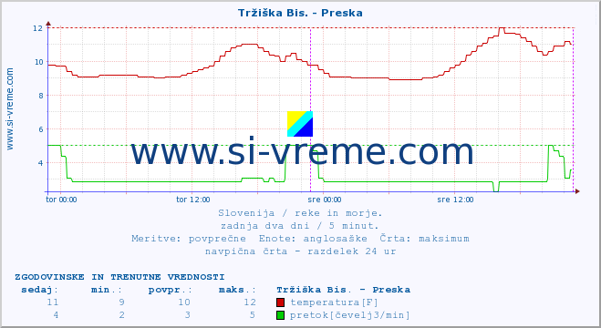 POVPREČJE :: Tržiška Bis. - Preska :: temperatura | pretok | višina :: zadnja dva dni / 5 minut.