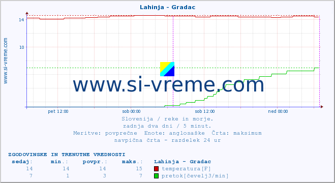 POVPREČJE :: Lahinja - Gradac :: temperatura | pretok | višina :: zadnja dva dni / 5 minut.