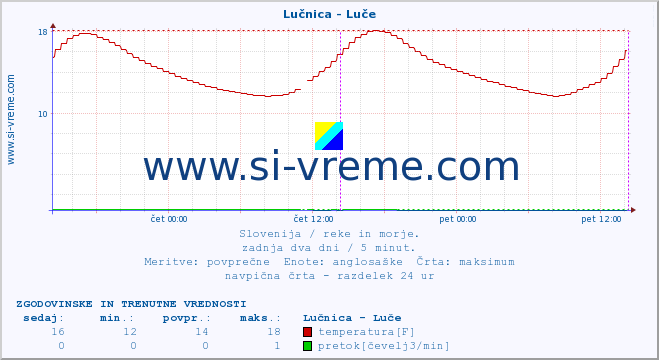 POVPREČJE :: Lučnica - Luče :: temperatura | pretok | višina :: zadnja dva dni / 5 minut.