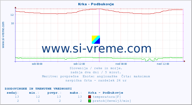 POVPREČJE :: Krka - Podbukovje :: temperatura | pretok | višina :: zadnja dva dni / 5 minut.