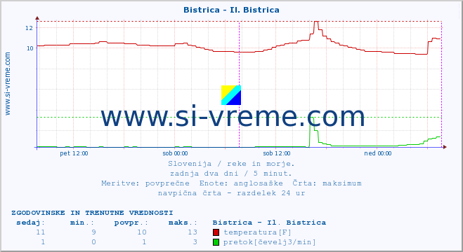 POVPREČJE :: Bistrica - Il. Bistrica :: temperatura | pretok | višina :: zadnja dva dni / 5 minut.