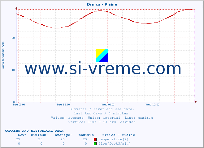  :: Drnica - Pišine :: temperature | flow | height :: last two days / 5 minutes.