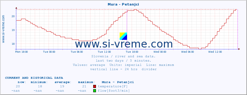  :: Mura - Petanjci :: temperature | flow | height :: last two days / 5 minutes.