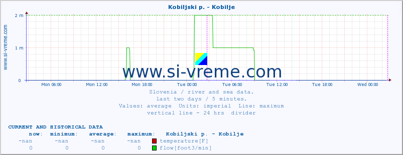  :: Kobiljski p. - Kobilje :: temperature | flow | height :: last two days / 5 minutes.