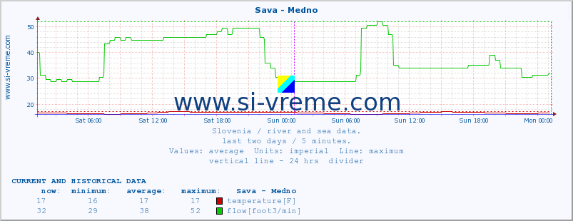  :: Sava - Medno :: temperature | flow | height :: last two days / 5 minutes.