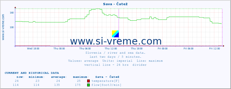  :: Sava - Čatež :: temperature | flow | height :: last two days / 5 minutes.