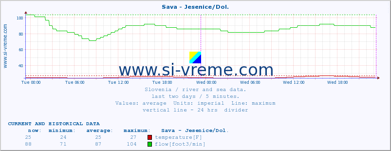  :: Sava - Jesenice/Dol. :: temperature | flow | height :: last two days / 5 minutes.