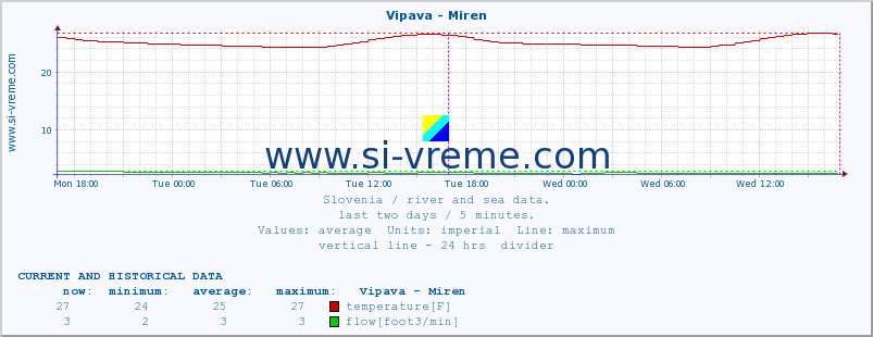  :: Vipava - Miren :: temperature | flow | height :: last two days / 5 minutes.