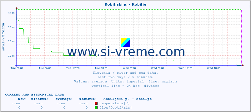  :: Kobiljski p. - Kobilje :: temperature | flow | height :: last two days / 5 minutes.