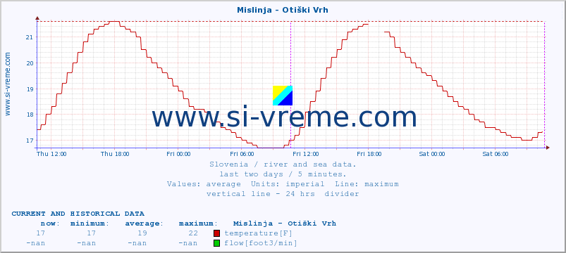  :: Mislinja - Otiški Vrh :: temperature | flow | height :: last two days / 5 minutes.