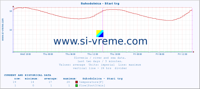  :: Suhodolnica - Stari trg :: temperature | flow | height :: last two days / 5 minutes.