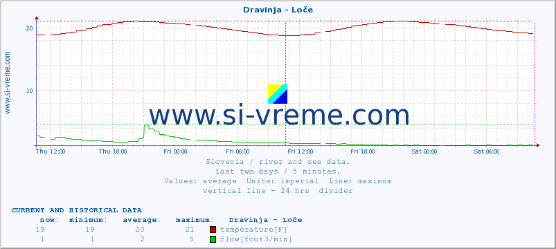  :: Dravinja - Loče :: temperature | flow | height :: last two days / 5 minutes.