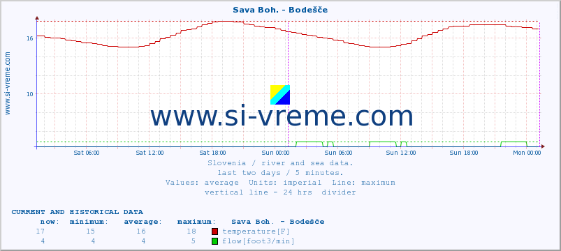  :: Sava Boh. - Bodešče :: temperature | flow | height :: last two days / 5 minutes.