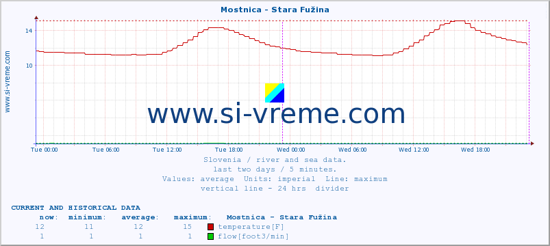  :: Mostnica - Stara Fužina :: temperature | flow | height :: last two days / 5 minutes.