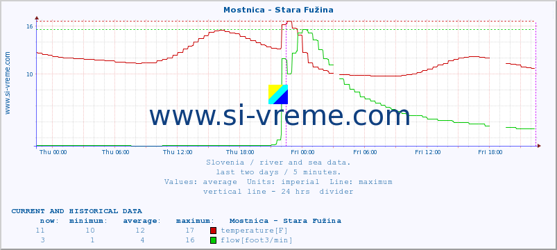  :: Mostnica - Stara Fužina :: temperature | flow | height :: last two days / 5 minutes.