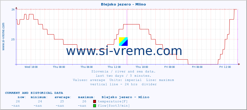  :: Blejsko jezero - Mlino :: temperature | flow | height :: last two days / 5 minutes.