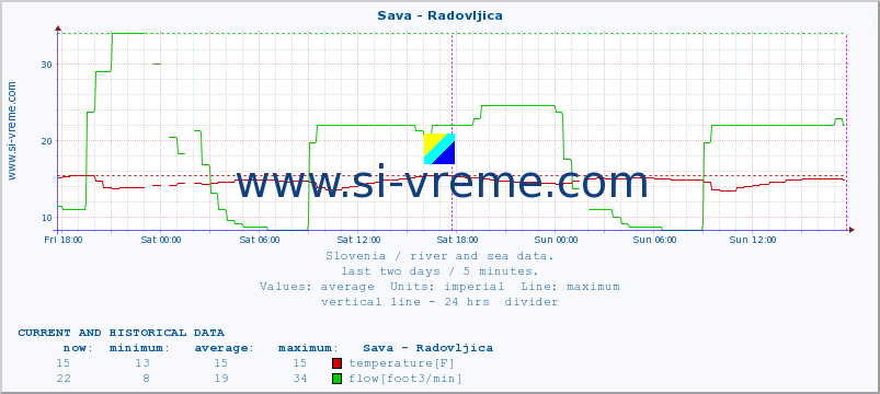  :: Sava - Radovljica :: temperature | flow | height :: last two days / 5 minutes.