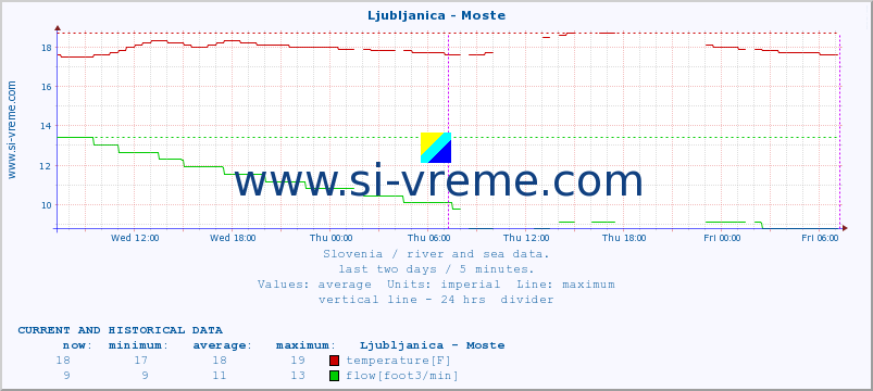  :: Ljubljanica - Moste :: temperature | flow | height :: last two days / 5 minutes.