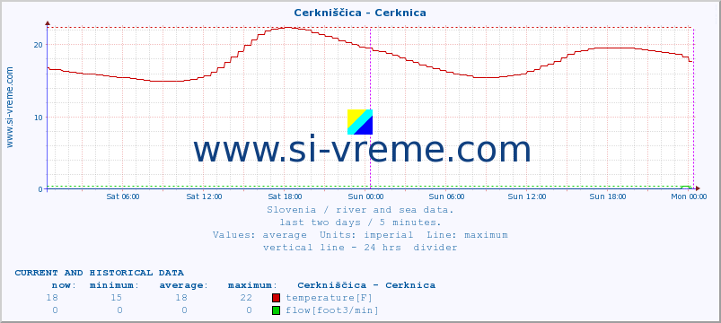  :: Cerkniščica - Cerknica :: temperature | flow | height :: last two days / 5 minutes.