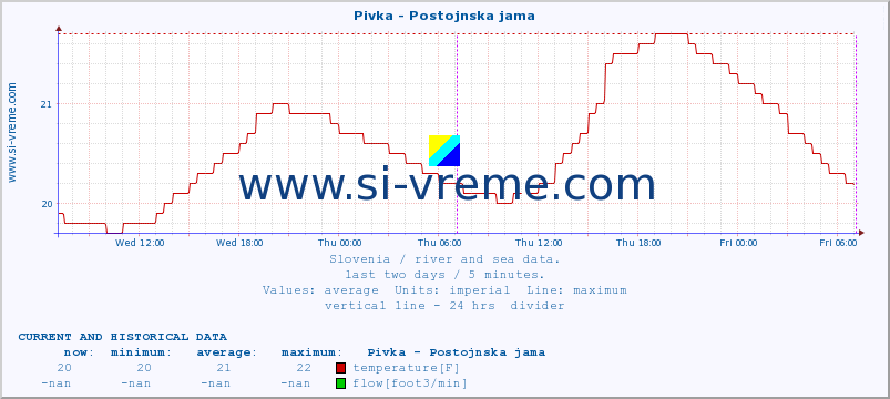  :: Pivka - Postojnska jama :: temperature | flow | height :: last two days / 5 minutes.