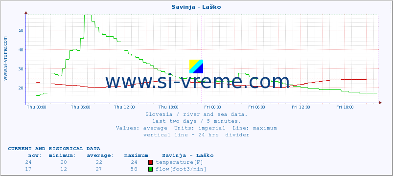  :: Savinja - Laško :: temperature | flow | height :: last two days / 5 minutes.