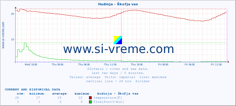  :: Hudinja - Škofja vas :: temperature | flow | height :: last two days / 5 minutes.