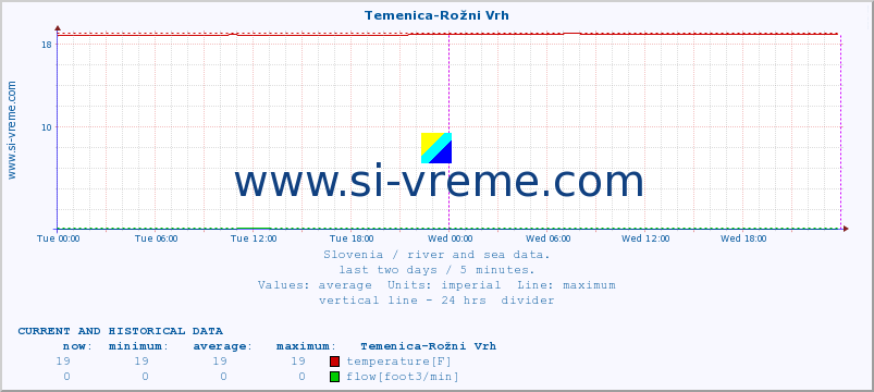  :: Temenica-Rožni Vrh :: temperature | flow | height :: last two days / 5 minutes.