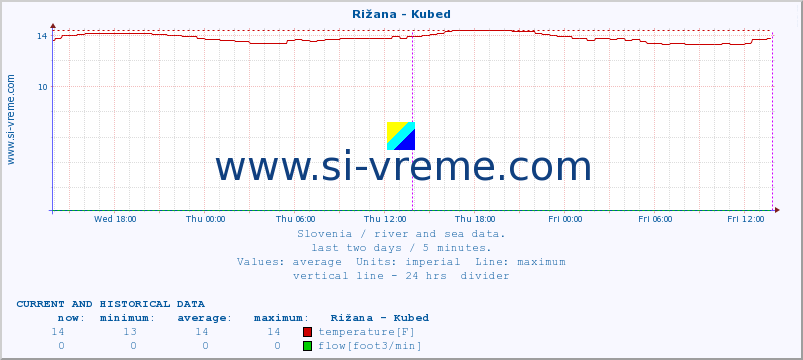  :: Rižana - Kubed :: temperature | flow | height :: last two days / 5 minutes.