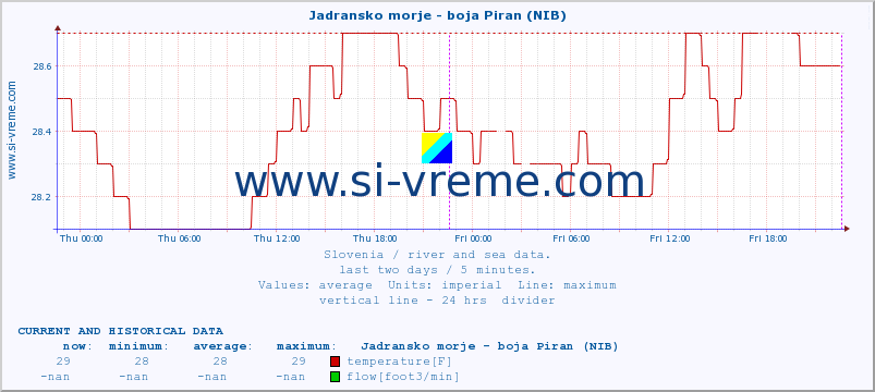  :: Jadransko morje - boja Piran (NIB) :: temperature | flow | height :: last two days / 5 minutes.