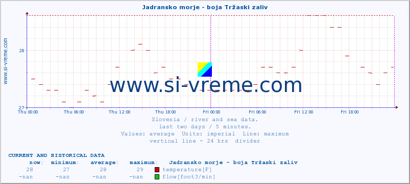  :: Jadransko morje - boja Tržaski zaliv :: temperature | flow | height :: last two days / 5 minutes.