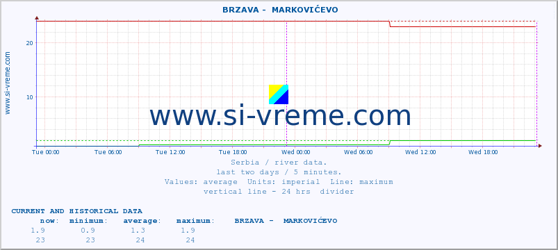  ::  BRZAVA -  MARKOVIĆEVO :: height |  |  :: last two days / 5 minutes.