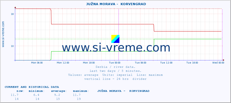  ::  JUŽNA MORAVA -  KORVINGRAD :: height |  |  :: last two days / 5 minutes.