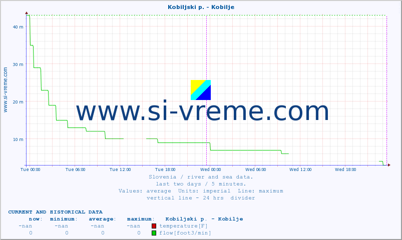  :: Kobiljski p. - Kobilje :: temperature | flow | height :: last two days / 5 minutes.