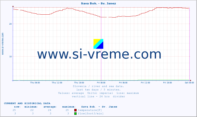  :: Sava Boh. - Sv. Janez :: temperature | flow | height :: last two days / 5 minutes.