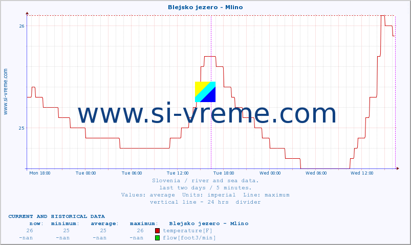  :: Blejsko jezero - Mlino :: temperature | flow | height :: last two days / 5 minutes.