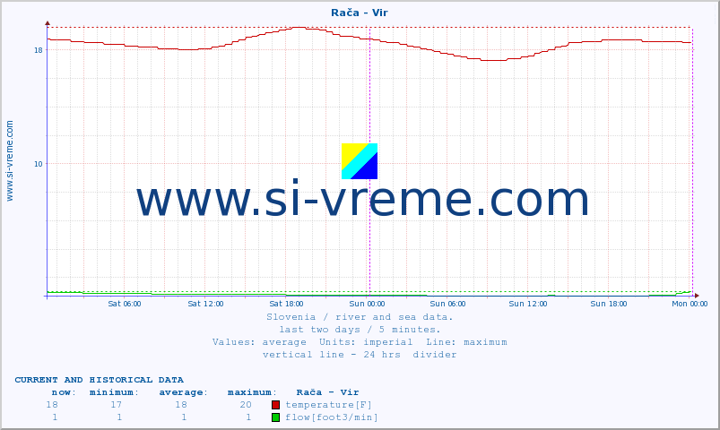  :: Rača - Vir :: temperature | flow | height :: last two days / 5 minutes.