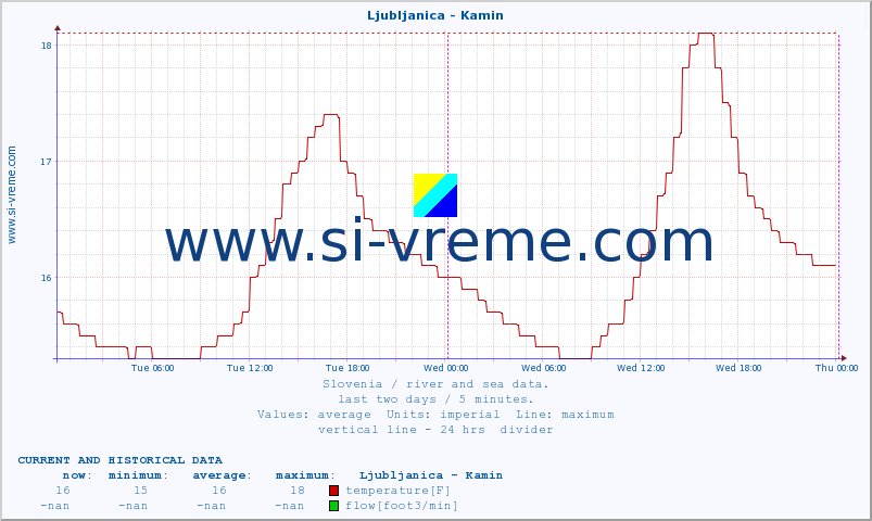  :: Ljubljanica - Kamin :: temperature | flow | height :: last two days / 5 minutes.